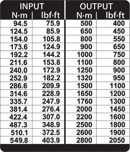 Gedore DREMOPLUS ALU Torque Multiplier